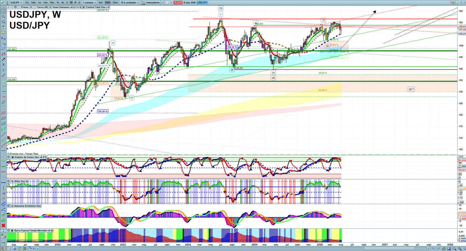 USDJPY weekly technical analysis chart reviewing price action, trend context and forex market structure